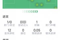 迪马尔科本场表现亮眼：2次助攻、3次关键传球、2次抢断，评分8.1分