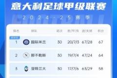 意甲积分榜：那不勒斯双连胜逼近榜首，国米领跑，米兰暂列第九