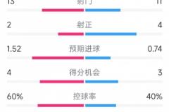 国米2-1险胜乌迪内斯，全场射门13-11，射正2-4