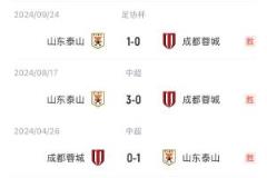 泰山今晨主场0-3惨败，三杀蓉城纪录成泡影