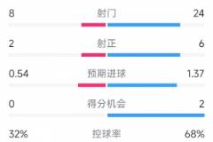 曼联0-1诺丁汉森林，射门24-8，射正6-2