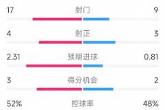 阿森纳2-1富勒姆：射门17-9，射正4-3，三次得分机会