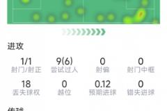 伊兰加攻破旧主球门，全场1射即破门，9次过人6次成功