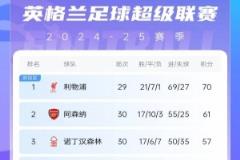 英超積分榜：曼城提前賽升至第四位，利物浦依舊領(lǐng)跑