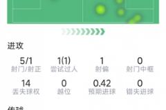 若塔本场数据：1球1射1抢断，评分7.7分