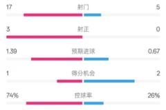 利物浦1-0埃弗顿：射门17-5，射正3-0，控球率74%-26%