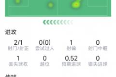 拉什福德单刀破门，本场数据：1球2射1正，评分7.3分