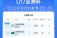 U17亚洲杯A组积分榜：中国少年暂列小组第三，接下来对阵榜首乌兹别克斯坦