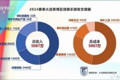 大连英博上赛季实现收支平衡 总收入5087万票房2460万
