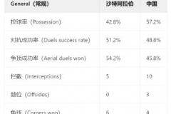 国少队控球率57.2%却遭沙特全面压制，长传数据88-61暴露进攻短板