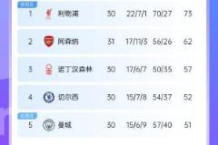 剩7轮！英超积分榜：阿森纳领先利物浦11分 埃弗顿保级无忧