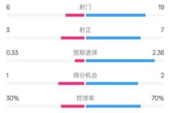 奥格斯堡1-3拜仁：射门6-19，射正3-7，控球率30%-70%