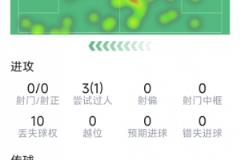 斯凯利本场数据：1次犯规送点，1次解围1次抢断，9次对抗6次成功