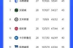漢堡3-0勝德乙領(lǐng)跑，還剩6輪聯(lián)賽能否原諒德甲？