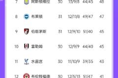 降級三隊已現(xiàn)蹤影？伊鎮(zhèn)負狼隊分差12分，保級概率僅0.09%