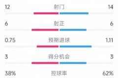 利物浦2-3不敌富勒姆，全场数据：射门14-12，射正6-6