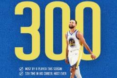 NBA历史单季300+3分球员：哈登、克莱、华子、比斯利共4次，库里5.9次