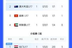 国少队U17亚洲杯A组两轮0分，出线仅剩理论可能