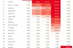 英超前五球隊(duì)歐冠資格概率揭曉：森林87.5%領(lǐng)跑，曼城74%緊隨其后