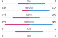 曼联半场1-1战平里昂 数据统计：射门7-6，射正3-2，预期进球0.67-0.21