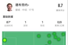 德布勞內(nèi)本場(chǎng)表現(xiàn)亮眼：傳射建功逆轉(zhuǎn)戰(zhàn)局，4次關(guān)鍵傳球獲8.7分評(píng)價(jià)