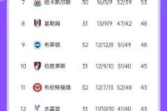 英超積分榜：阿森納6輪4平落后榜首10分，紅軍對(duì)陣西漢姆