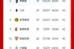 德甲积分榜：拜仁五轮后仍保持六分领先