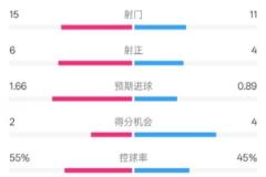 利物浦2-1西汉姆：射门15-11，射正6-4，控球率55%-45%