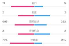 切尔西半场0-2伊镇：射门13-5，射正2-2，控球76%-24%