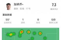 加纳乔打入唯一进球，全场数据评分7.3队内最高