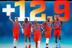 俄城风暴！雷霆本赛季场均净胜12.9分创NBA历史新纪录！