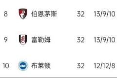 英超中游三强！樱桃、农场主、海鸥屡次冲击前六，同积48分位列第八至第十名