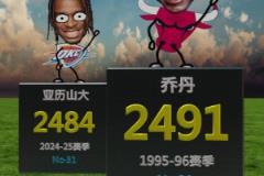 亚历山大赛季2484分历史什么水平？仅排历史第31名！