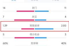 纽卡5-0水晶宫！预期进球1.39 vs 2.00