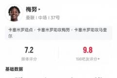 梅努本场表现：1射门1进球2次对抗成功，评分7.2