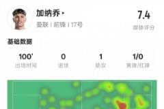 加納喬全場表現(xiàn)：1次助攻、4次成功過人，錯失進球機會，評分7.4