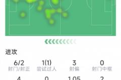 凯恩本场表现：1球6射2正，两次错失良机，两次关键传球