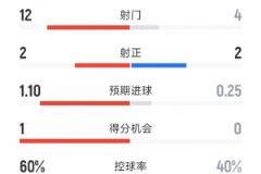 曼联0-1狼队：射门12-4，射正2-2，得势不得分