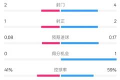富勒姆半场1-0切尔西：射门2-4，射正1-2，控球率41%-59%