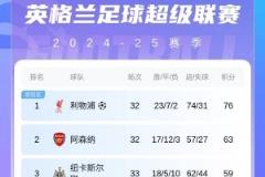 英超積分榜：紐卡失利仍列第三，維拉距前四僅差1分