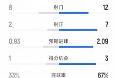 曼城2-0埃弗顿：射门12-8，射正7-2，得分机会3-1