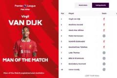 英超官方：范迪克當(dāng)選利物浦1-0萊斯特城比賽最佳球員