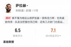 萨拉赫本场表现：3次关键传球、7次射门1次进球，错失4次机会，评分6.5