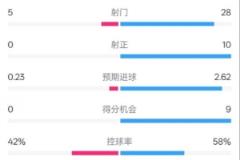 莱斯特城0-1利物浦：射门5-28，射正0-10，控球率42%-58%