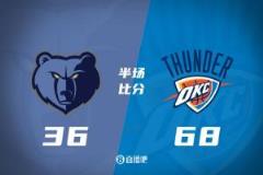 半场分差达35分！SGA10中2 杰伦威&哈滕轰14分 雷霆68-36灰熊