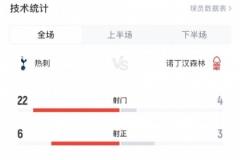 热刺对阵诺丁汉森林全场数据：射门22-4，射正6-3，控球率70%-30%