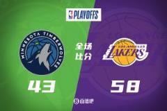 湖人半场领先森林狼15分，东契奇詹姆斯数据亮眼