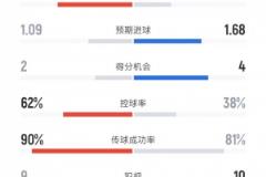 曼城vs维拉全场数据：射门14比7、进球机会2比4，控球率62%比38%