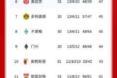德甲积分榜：拜仁下轮胜即可夺冠，药厂不胜则无论结果皆夺冠