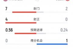 拜仁半场占优2-0美因茨：射门7-2，射正4-0